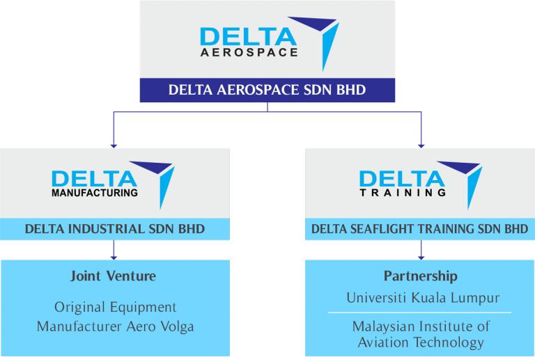 Group Structure – Delta Aerospace